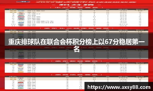 重庆排球队在联合会杯积分榜上以67分稳居第一名